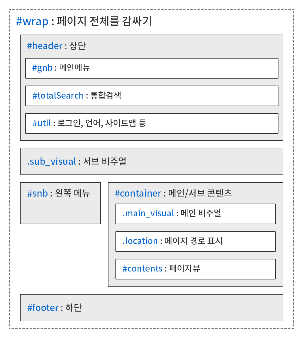 기본 HTML 레이아웃 구조